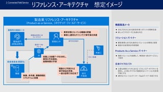機器製造メーカ
⚫ 自社プロセスにおける新技術導入ポイントの理解促進
⚫ 新しいビジネステーマに迅速な対応
ソリューション パートナー
⚫ 顧客業務における先進的なソリューションの開発と提案
⚫ 最新ITの実現例の早期理解
Products As a Service パートナー
⚫ 複数ソリューションを連携して、事業者へ統合サービスとし
て提供
日本マイクロソフト
⚫ 主要な業務シナリオにおける リファレンスアーキテクチャーを
提供し、より短いサイクルで継続的なイノベーションを実現
可能にする
⚫ 適切なソリューションパートナー・RaaSパートナーを紹介する
新製品(改良)への
フィードバック
機器
飲食事業者(需要先)
業務用冷蔵庫メーカ
開発部門
(新製品開発)
保守
作業員
管理センタ
AI
熟練工
• 異常状態となっている機器の把握
• 事前に(適切なタイミング)で保守員を派遣
収集した各種データを分析し、
異常の予兆検知、
故障時期の予測
映像、赤外線、稼働情報を
リアルタイムに収集
現象から予測される
保守部品を持参、
一度の訪問で対応完了
保守対応指示
リモート指導
異常データの
アラート
2.ConnectedFieldService
リファレンス・アーキテクチャ 想定イメージ
 