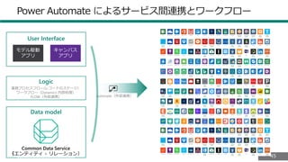 4545
Power Automate によるサービス間連携とワークフロー
User Interface
Data model
Common Data Service
（エンティティ + リレーション）
キャンバス
アプリ
モデル駆動
アプリ
Logic
業務プロセスフロー(レコードのステージ）
ワークフロー（Dynamics 内部処理）
FLOW（外部連携） Automate（外部連携）
 