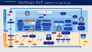 2.ConnectedFieldService
ファンクション・マップ（コネクテッド・フィールド・サービス）
飲
食
事
業
者
業
務
用
冷
蔵
庫
メ
ー
カ
搬入経路確認
部品発注
作業員位置把握
納入先
位置把握
稼働状況
稼働状況監視
センサ
冷蔵庫
製品改良・
新製品開発
訪問時期予測
作業時間
ばらつき連携
位置マップ
修理時間算出振動分析異音検知
温度分析
電源異常検知
経路案内
稼働状況より
機器停止時期提案
保守部品の在庫管理
予兆検知
故障時の
影響度判断
導入
衛生・コスト面の
アドバイス
搬入・設置
スマートグラス
予兆検知の連絡
作業手順のガイダンス
・リモート支援
作業員の計画派遣
(効率的なエリアまとめ)
作業員の緊急派遣
作業報告
ご契約
競合情報収集
競合情報
連携
ご利用情報、コスト情報など
レポートサービス
レポート 修理率
エンジニアリング
担当 VP
営業担当 VP 顧客 顧客サービス
96%
初回解決率
モデル番号サービス タイプ
製品の信頼性
分析
新製品
情報連携
センサ
冷蔵庫 寿命
情報連携
寿命予測
位置情報連携
各種稼働情報
連携
• 電圧
• 音
①ボルトを外す
②カバーを開ける
③部品を交換する
④カバーを閉める
⑤ボルトを締める
予防保守 定期点検 故障修理
稼働状況より
使い方に合った
機種をアドバイス
冷蔵庫
・ ・
・ ・ ・・
・
• 庫内温度
• 振動
開発部門
営業部門
保守作業員
管理センタ
アドバイザリー
サービス
新機種の提案
スマートグラス
 