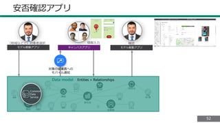5252
安否確認アプリ
キャンバスアプリモデル駆動アプリ
Data model Entities + Relationships
モデル駆動アプリ
対象の従業員への
モバイル通知
Common
Data
Service
 