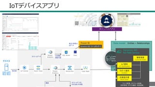 6565
Data model Entities + Relationships
Common
Data
Service
IoTデバイスアプリ
デバイス
IoT Central Stream
Analytics
Logic AppsService Bus測定値
閾値 ストリームデータに
対するML予測値
1分間毎
の最大値
Event Hubs
Stream
Analytics
SQL Server View
ストリームデータ
Power BI
Dynamics 365 フォーム用レポート
直近1時間分
のデータ
キャンバスアプリ
Dynamics 365
for Field Service
リソース管理、スケジュール管理、
契約管理、モバイル機能、地図連携…
顧客資産
Customer Asset
作業指示書
Work Order
サポート案件
Incident
IoT通知
IoT Notification
 
