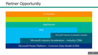 7474
Microsoft Power Platform – Common Data Model (CDM)
Partner Opportunity
 