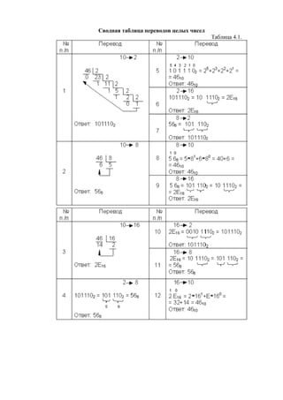 Сводная таблица переводов целых чисел
Таблица 4.1.
 