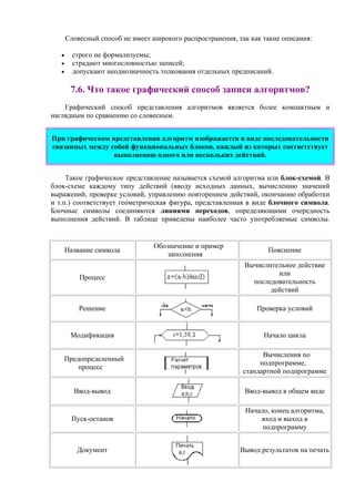 Словесный способ не имеет широкого распространения, так как такие описания:
• строго не формализуемы;
• страдают многословностью записей;
• допускают неоднозначность толкования отдельных предписаний.
7.6. Что такое графический способ записи алгоритмов?
Графический способ представления алгоритмов является более компактным и
наглядным по сравнению со словесным.
При графическом представлении алгоритм изображается в виде последовательности
связанных между собой функциональных блоков, каждый из которых соответствует
выполнению одного или нескольких действий.
Такое графическое представление называется схемой алгоритма или блок-схемой. В
блок-схеме каждому типу действий (вводу исходных данных, вычислению значений
выражений, проверке условий, управлению повторением действий, окончанию обработки
и т.п.) соответствует геометрическая фигура, представленная в виде блочного символа.
Блочные символы соединяются линиями переходов, определяющими очередность
выполнения действий. В таблице приведены наиболее часто употребляемые символы.
Название символа
Обозначение и пример
заполнения
Пояснение
Процесс
Вычислительное действие
или
последовательность
действий
Решение Проверка условий
Модификация Начало цикла
Предопределенный
процесс
Вычисления по
подпрограмме,
стандартной подпрограмме
Ввод-вывод Ввод-вывод в общем виде
Пуск-останов
Начало, конец алгоритма,
вход и выход в
подпрограмму
Документ Вывод результатов на печать
 