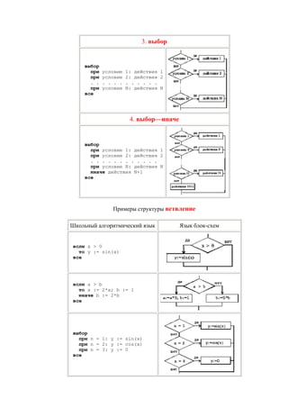 3. выбор
выбор
при условие 1: действия 1
при условие 2: действия 2
. . . . . . . . . . . .
при условие N: действия N
все
4. выбор—иначе
выбор
при условие 1: действия 1
при условие 2: действия 2
. . . . . . . . . . . .
при условие N: действия N
иначе действия N+1
все
Примеры структуры ветвление
Школьный алгоритмический язык Язык блок-схем
если x > 0
то y := sin(x)
все
если a > b
то a := 2*a; b := 1
иначе b := 2*b
все
выбор
при n = 1: y := sin(x)
при n = 2: y := cos(x)
при n = 3: y := 0
все
 