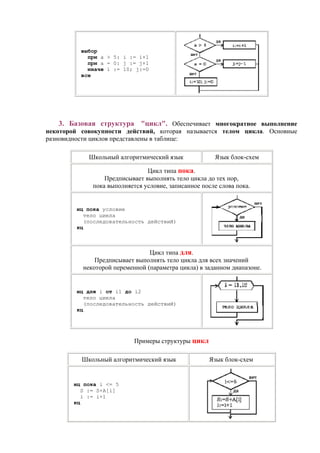 выбор
при a > 5: i := i+1
при a = 0: j := j+1
иначе i := 10; j:=0
все
3. Базовая структура "цикл". Обеспечивает многократное выполнение
некоторой совокупности действий, которая называется телом цикла. Основные
разновидности циклов представлены в таблице:
Школьный алгоритмический язык Язык блок-схем
Цикл типа пока.
Предписывает выполнять тело цикла до тех пор,
пока выполняется условие, записанное после слова пока.
нц пока условие
тело цикла
(последовательность действий)
кц
Цикл типа для.
Предписывает выполнять тело цикла для всех значений
некоторой переменной (параметра цикла) в заданном диапазоне.
нц для i от i1 до i2
тело цикла
(последовательность действий)
кц
Примеры структуры цикл
Школьный алгоритмический язык Язык блок-схем
нц пока i <= 5
S := S+A[i]
i := i+1
кц
 