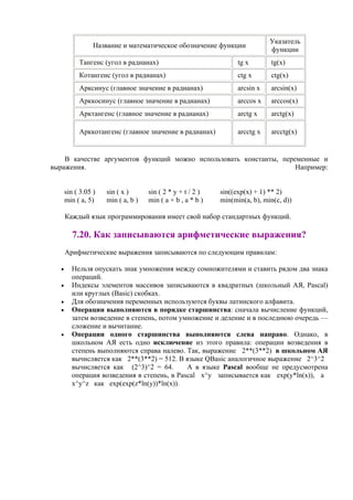 Название и математическое обозначение функции
Указатель
функции
Тангенс (угол в радианах) tg x tg(x)
Котангенс (угол в радианах) ctg x ctg(x)
Арксинус (главное значение в радианах) arcsin x arcsin(x)
Арккосинус (главное значение в радианах) arccos x arccos(x)
Арктангенс (главное значение в радианах) arctg x arctg(x)
Арккотангенс (главное значение в радианах) arcctg x arcctg(x)
В качестве аргументов функций можно использовать константы, переменные и
выражения. Например:
sin ( 3.05 )
min ( a, 5)
sin ( x )
min ( a, b )
sin ( 2 * y + t / 2 )
min ( a + b , a * b )
sin((exp(x) + 1) ** 2)
min(min(a, b), min(c, d))
Каждый язык программирования имеет свой набор стандартных функций.
7.20. Как записываются арифметические выражения?
Арифметические выражения записываются по следующим правилам:
• Нельзя опускать знак умножения между сомножителями и ставить рядом два знака
операций.
• Индексы элементов массивов записываются в квадратных (школьный АЯ, Pascal)
или круглых (Basic) скобках.
• Для обозначения переменных используются буквы латинского алфавита.
• Операции выполняются в порядке старшинства: сначала вычисление функций,
затем возведение в степень, потом умножение и деление и в последнюю очередь —
сложение и вычитание.
• Операции одного старшинства выполняются слева направо. Однако, в
школьном АЯ есть одно исключение из этого правила: операции возведения в
степень выполняются справа налево. Так, выражение 2**(3**2) в школьном АЯ
вычисляется как 2**(3**2) = 512. В языке QBasic аналогичное выражение 2^3^2
вычисляется как (2^3)^2 = 64. А в языке Pascal вообще не предусмотрена
операция возведения в степень, в Pascal x^y записывается как exp(y*ln(x)), а
x^y^z как exp(exp(z*ln(y))*ln(x)).
 