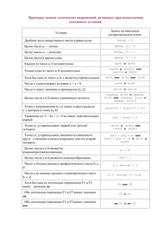 Примеры записи логических выражений, истинных при выполнении
указанных условий.
Условие
Запись на школьном
алгоритмическом языке
Дробная часть вещественого числа a равна нулю int(a) = 0
Целое число a — четное mod(a, 2) = 0
Целое число a — нечетное mod(a, 2) = 1
Целое число k кратно семи mod(a, 7) = 0
Каждое из чисел a, b положительно (a>0) и (b>0)
Только одно из чисел a, b положительно
((a>0) и (b<=0)) или
((a<=0) и (b>0))
Хотя бы одно из чисел a, b, c является отрицательным (a<0) или (b<0) или (c<0)
Число x удовлетворяет условию a < x < b (x>a) и (x<b)
Число x имеет значение в промежутке [1, 3] (x>=1) и (x<=3)
Целые числа a и b имеют одинаковую четность
((mod(a, 2)=0) и (mod(b,
2)=0) или ((mod(a, 2)=1) и
(mod(b, 2)=1))
Точка с координатами (x, y) лежит в круге радиуса
r с центром в точке (a, b)
(x-a)**2 + (y-b)**2 < r*r
Уравнение ax^2 + bx + c = 0 не имеет действительных
корней
b*b - 4*a*c < 0
Точка (x, y) принадлежит первой или третьей
четверти
((x>0) и (y>0)) или
((x<0) и (y>0))
Точка (x, y) принадлежит внешности единичного
круга с центром в начале координат или его второй
четверти
(x*x + y*y > 1) или
((x*x + y*y <= 1) и (x<0) и
(y>0))
Целые числа a и b являются
взаимнопротивоположными
a = -b
Целые числа a и b являются взаимнообратными a*b = 1
Число a больше среднего арифметического чисел b, c,
d
a > (b+c+d) / 3
Число a не меньше среднего геометрического чисел
b, c, d
a >= (b+c+d) ** (1/3)
Хотя бы одна из логических переменных F1 и F2
имеет значение да
F1 или F2
Обе логические переменые F1 и F2 имеют значение
да
F1 и F2
Обе логические переменые F1 и F2 имеют значение
нет
не F1 и не F2
 