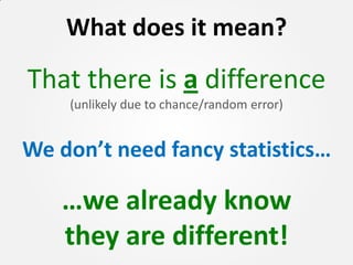 What does it mean?
That there is a difference
    (unlikely due to chance/random error)


We don’t need fancy statistics…
...
