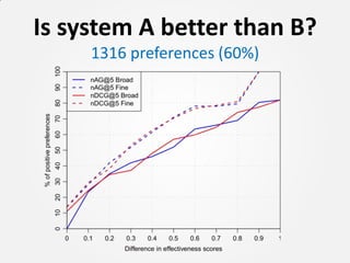 Is system A better than B?
     1316 preferences (60%)
 