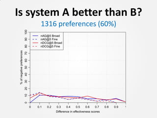 Is system A better than B?
     1316 preferences (60%)
 