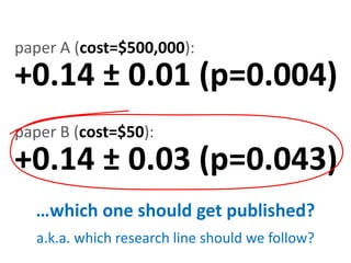 paper A (cost=$500,000):
+0.14 ± 0.01 (p=0.004)
paper B (cost=$50):
+0.14 ± 0.03 (p=0.043)
  …which one should get publish...