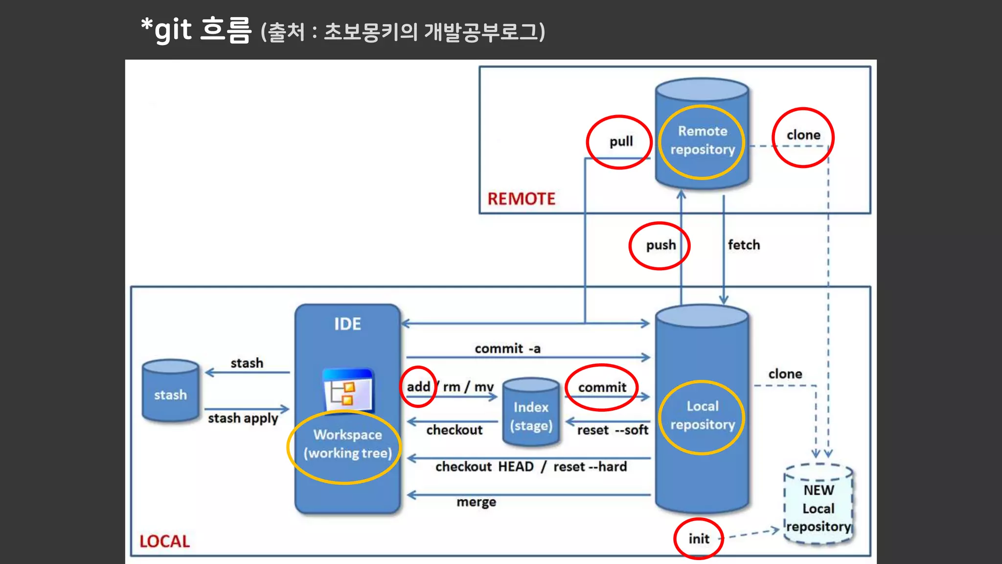 *git 흐름 (출처 : 초보몽키의 개발공부로그)
 