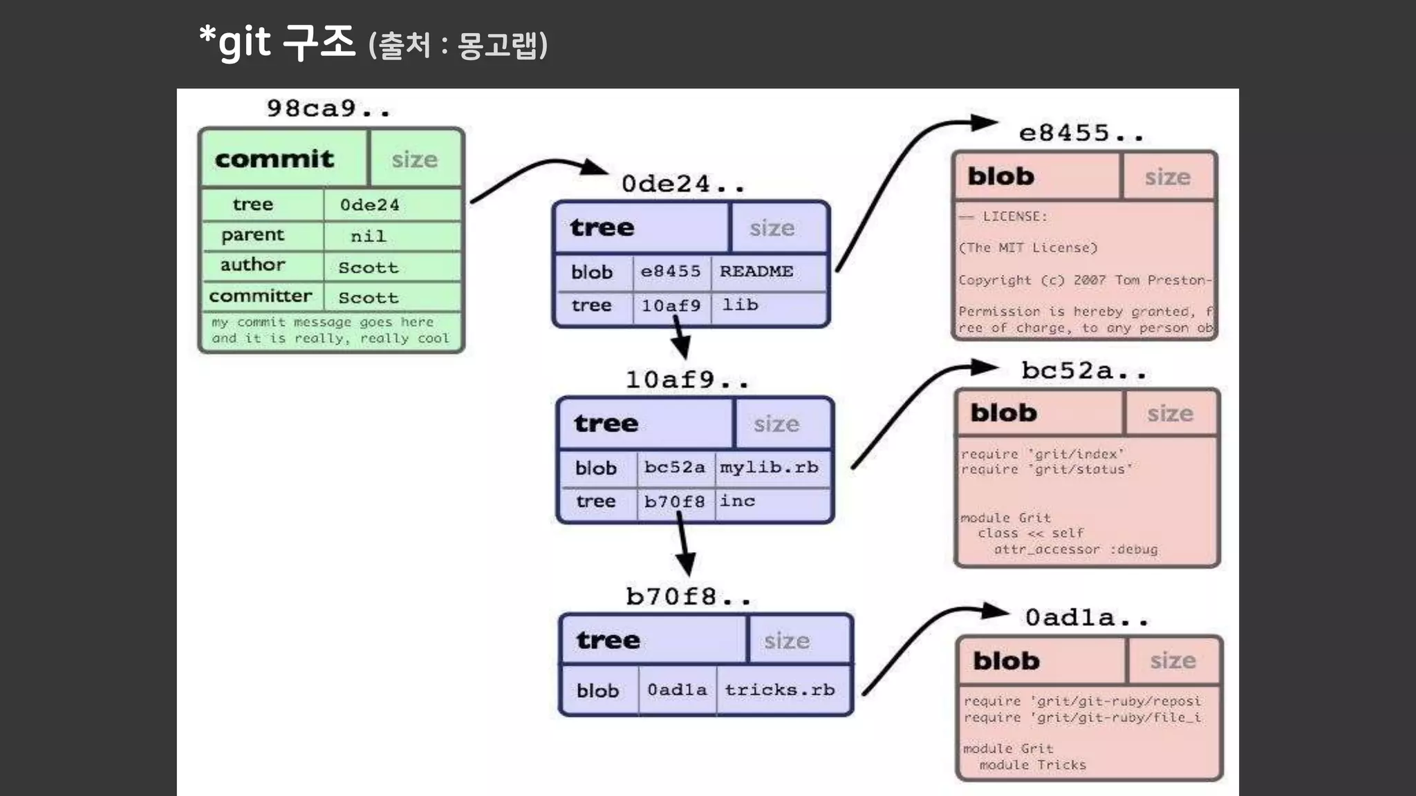 *git 구조 (출처 : 몽고랩)
 
