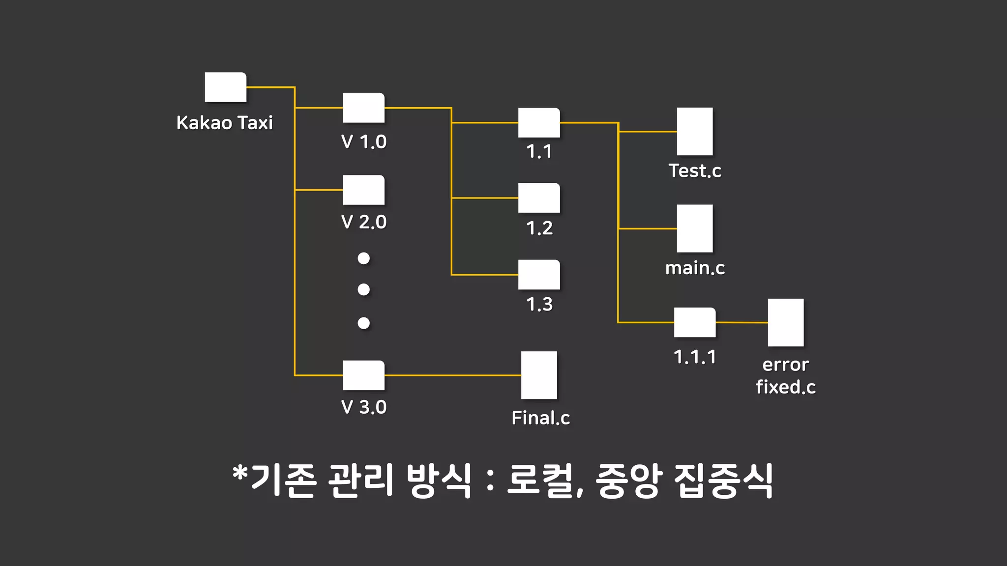 Kakao Taxi
V 1.0
V 2.0
V 3.0
1.1
1.2
1.3
Test.c
main.c
1.1.1 error
fixed.c
Final.c
*기존 관리 방식 : 로컬, 중앙 집중식
 