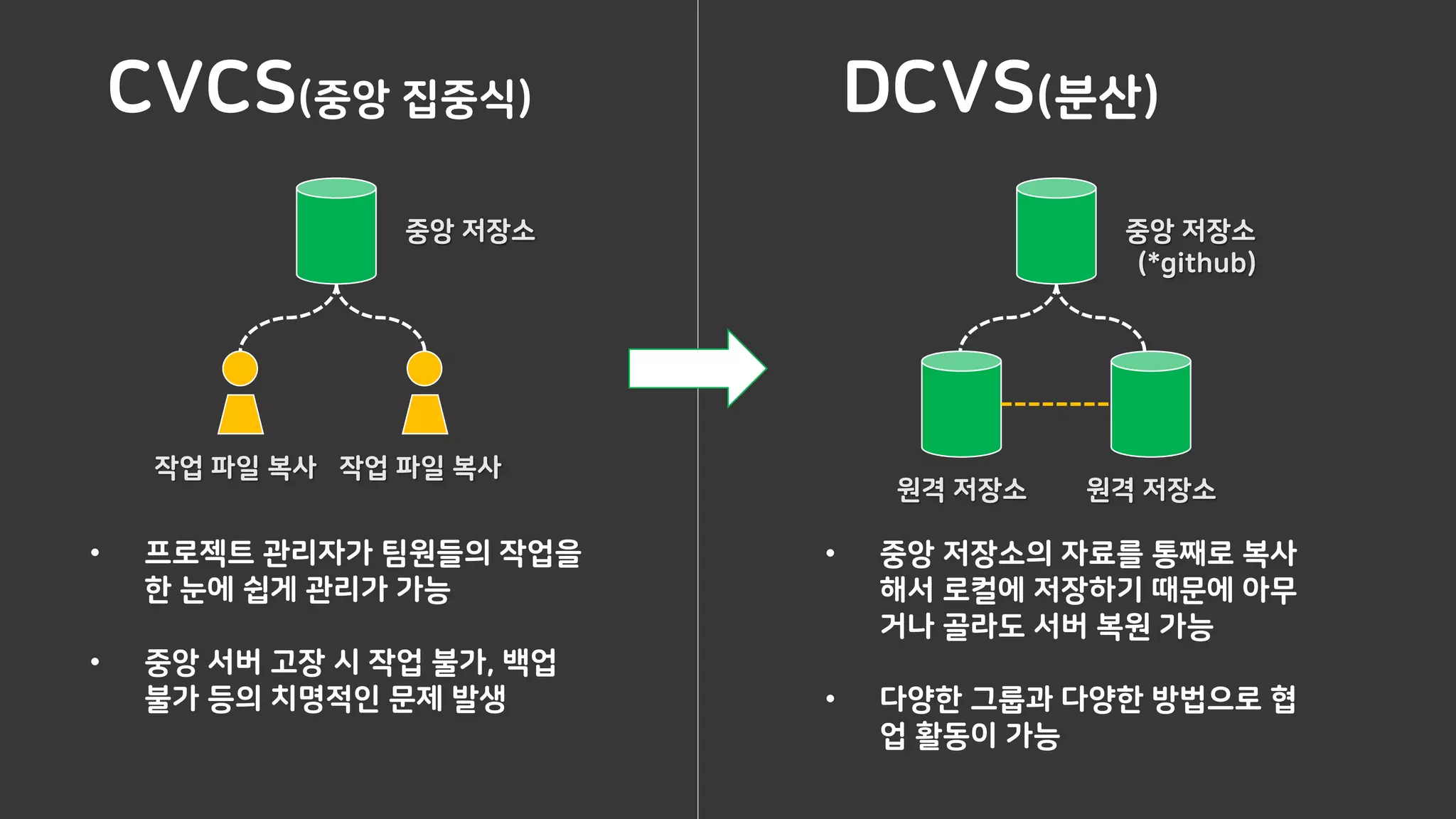 중앙 저장소
작업 파일 복사 작업 파일 복사
CVCS(중앙 집중식)
• 프로젝트 관리자가 팀원들의 작업을
한 눈에 쉽게 관리가 가능
• 중앙 서버 고장 시 작업 불가, 백업
불가 등의 치명적인 문제 발생
DCVS(분산)
• 중앙 저장소의 자료를 통째로 복사
해서 로컬에 저장하기 때문에 아무
거나 골라도 서버 복원 가능
• 다양한 그룹과 다양한 방법으로 협
업 활동이 가능
중앙 저장소
(*github)
원격 저장소 원격 저장소
 