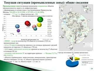 Текущая ситуация (промышленные зоны): общие сведения
Промышленные зоны (в границах размещены сохраняемые объекты
промышленности, науки и их инфраструктура),
- сформированы в соответствии с постановлениями Правительства
Москвы 836-ПП от 24.10.2006 и 247-ПП от 01.04.2008),
- площадь – 7,7 тыс. га, общее количество - 209




                                                  Источник: ДНППП г. Москвы

- ЮВАО - лидер по количеству (34 объекта) и площади (1520 га)
промышленных зон;
- в 6 из 10 округов количество промзон и их площадь превышает средний
показатель по округам ( 21 объектов и 770 га);
- ЦАО имеет наименьшее количество промзон по количеству (7 объектов)
и площади (30 га);
- основные собственники ЗУ на территории промзон - г. Москва (72,7%),
РФ (19,01%)                                                                   Источник: ДНППП г. Москвы


- объекты стройкомлекса, энергетические, коммунальные, транспортные
объекты занимают 3,6 тыс. га, объекты производственно-делового
назначения - 3 тыс. га, объекты науки - 1,1 тыс. га
 