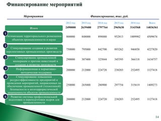 Финансирование мероприятий

             Мероприятия                                        Финансирование, тыс. руб.

                                            2012 год   2013 год     2014 год   2015 год     2016 год    Всего

                  Итого                     2490000    2639400      2797764    2965630      3143568    14036361

1
 Оптимизация территориального размещения    800000     848000        898880    952813       1009982    4509674
     объектов промышленности и науки

2
    Стимулирование создания и развития      750000     795000        842700    893262       946858     4227820
 перспективных промышленных производств
3       Стимулирование промышленной
                                            290000     307400        325844    345395       366118     1634757
      кооперации и притока инвестиций в
        создание и развитие производств
4        Информационная и нормативно-       200000     212000        224720    238203       252495     1127418
            методическая поддержка
5        Стимулирование повышения
    ресурсоэффективности предприятий и
  проведения мероприятий, направленных на
  обеспечение промышленной (техногенной)    250000     265000        280900    297754       315619     1409273
    безопасности и антитеррористической
  защищенности объектов промышленности
6    Развитие системы профессиональной
   подготовки и переподготовки кадров для   200000     212000        224720    238203       252495     1127418
              промышленности
 