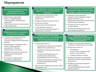 Мероприятия
1                                      2 Стимулирование создания и развития         3 Стимулирование промышленной
    Оптимизация территориального
                                             перспективных промышленных                 кооперации и притока инвестиций в
        размещения объектов
                                                      производств                        создание и развитие производств
      промышленности и науки
                                        Субсидирование процентных ставок            Повышение инвестиционной
 Обследование территорий                по кредитам на модернизацию                  привлекательности (форумы, бизнес-
 Работа с неэффективными                производства                                 миссий, выставки и т.д.)
  собственниками, высвобождение         Совершенствование законодательства          Привлечение инвестиций, сопровождение
  территорий                                                                          инвестиционных проектов
                                        Содействие экспорту
 Подготовка площадок для размещения                                                 Создание института омбудсмена
                                         высокотехнологичной продукции
  новых производств                                                                   по инвестициям
                                        Стимулирование спроса на
                                         высокотехнологичную продукцию по            Оптимизация процедур реализации
 4                                       направлениям госзакупок                      инвестиционных проектов
    Информационная и нормативно-
      методическая поддержка
                                       5       Стимулирование повышения             6          Развитие системы
 Создание и поддержание реестра           ресурсоэффективности предприятий и            профессиональной подготовки и
  инвестиционных проектов и                     обеспечения промышленной                   переподготовки кадров для
  площадок, информационных Интернет-             (техногенной) безопасности                    промышленности
  ресурсов
                                        Компенсация затрат на:                      Разработка системы прогнозирования
 Формирование и поддержание базы                                                     потребности промышленности в кадрах
  данных о промышленных                     • мероприятия по повышению ресурсной
                                              эффективности производств;             Компенсация затрат на:
  предприятиях г. Москвы,
  перспективных технологиях                 • разработку и проведение обучающих         •   мероприятия
                                              программ                                      по подготовке и переподготовке
 Разработка и реализация программы
                                                                                            кадров для предприятий;
  информационно-имиджевой                   • создание демонстрационных зон
  поддержки                                   по применению современных                 • создание ресурсных центров.
 Комплексное сопровождение                   ресурсосберегающих технологий;         Разработка программ по интеграции
  реализации подпрограммы                   • проведение мероприятия направленных     инвалидов в процесс промышленного
                                              на обеспечение промышленной             производства
                                              безопасности.                          Разработка и реализация программ
                                        Организация и проведение конкурса «ЭКО-      трудоустройства
                                         предприятие года»                            высококвалифицированных кадров
                                                                                      промышленности
 