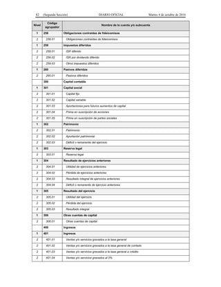 82 (Segunda Sección) DIARIO OFICIAL Martes 4 de octubre de 2016
Nivel
Código
agrupador
Nombre de la cuenta y/o subcuenta
1 258 Obligaciones contraídas de fideicomisos
2 258.01 Obligaciones contraídas de fideicomisos
1 259 Impuestos diferidos
2 259.01 ISR diferido
2 259.02 ISR por dividendo diferido
2 259.03 Otros impuestos diferidos
1 260 Pasivos diferidos
2 260.01 Pasivos diferidos
300 Capital contable
1 301 Capital social
2 301.01 Capital fijo
2 301.02 Capital variable
2 301.03 Aportaciones para futuros aumentos de capital
2 301.04 Prima en suscripción de acciones
2 301.05 Prima en suscripción de partes sociales
1 302 Patrimonio
2 302.01 Patrimonio
2 302.02 Aportación patrimonial
2 302.03 Déficit o remanente del ejercicio
1 303 Reserva legal
2 303.01 Reserva legal
1 304 Resultado de ejercicios anteriores
2 304.01 Utilidad de ejercicios anteriores
2 304.02 Pérdida de ejercicios anteriores
2 304.03 Resultado integral de ejercicios anteriores
2 304.04 Déficit o remanente de ejercicio anteriores
1 305 Resultado del ejercicio
2 305.01 Utilidad del ejercicio
2 305.02 Pérdida del ejercicio
2 305.03 Resultado integral
1 306 Otras cuentas de capital
2 306.01 Otras cuentas de capital
400 Ingresos
1 401 Ingresos
2 401.01 Ventas y/o servicios gravados a la tasa general
2 401.02 Ventas y/o servicios gravados a la tasa general de contado
2 401.03 Ventas y/o servicios gravados a la tasa general a crédito
2 401.04 Ventas y/o servicios gravados al 0%
 