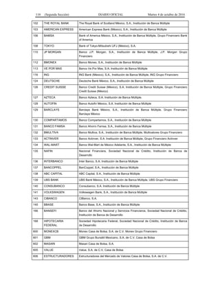 110 (Segunda Sección) DIARIO OFICIAL Martes 4 de octubre de 2016
102 THE ROYAL BANK The Royal Bank of Scotland México, S.A., Institución de Banca Múltiple
103 AMERICAN EXPRESS American Express Bank (México), S.A., Institución de Banca Múltiple
106 BAMSA Bank of America México, S.A., Institución de Banca Múltiple, Grupo Financiero Bank
of America
108 TOKYO Bank of Tokyo-Mitsubishi UFJ (México), S.A.
110 JP MORGAN Banco J.P. Morgan, S.A., Institución de Banca Múltiple, J.P. Morgan Grupo
Financiero
112 BMONEX Banco Monex, S.A., Institución de Banca Múltiple
113 VE POR MAS Banco Ve Por Mas, S.A. Institución de Banca Múltiple
116 ING ING Bank (México), S.A., Institución de Banca Múltiple, ING Grupo Financiero
124 DEUTSCHE Deutsche Bank México, S.A., Institución de Banca Múltiple
126 CREDIT SUISSE Banco Credit Suisse (México), S.A. Institución de Banca Múltiple, Grupo Financiero
Credit Suisse (México)
127 AZTECA Banco Azteca, S.A. Institución de Banca Múltiple.
128 AUTOFIN Banco Autofin México, S.A. Institución de Banca Múltiple
129 BARCLAYS Barclays Bank México, S.A., Institución de Banca Múltiple, Grupo Financiero
Barclays México
130 COMPARTAMOS Banco Compartamos, S.A., Institución de Banca Múltiple
131 BANCO FAMSA Banco Ahorro Famsa, S.A., Institución de Banca Múltiple
132 BMULTIVA Banco Multiva, S.A., Institución de Banca Múltiple, Multivalores Grupo Financiero
133 ACTINVER Banco Actinver, S.A. Institución de Banca Múltiple, Grupo Financiero Actinver
134 WAL-MART Banco Wal-Mart de México Adelante, S.A., Institución de Banca Múltiple
135 NAFIN Nacional Financiera, Sociedad Nacional de Crédito, Institución de Banca de
Desarrollo
136 INTERBANCO Inter Banco, S.A. Institución de Banca Múltiple
137 BANCOPPEL BanCoppel, S.A., Institución de Banca Múltiple
138 ABC CAPITAL ABC Capital, S.A., Institución de Banca Múltiple
139 UBS BANK UBS Bank México, S.A., Institución de Banca Múltiple, UBS Grupo Financiero
140 CONSUBANCO Consubanco, S.A. Institución de Banca Múltiple
141 VOLKSWAGEN Volkswagen Bank, S.A., Institución de Banca Múltiple
143 CIBANCO CIBanco, S.A.
145 BBASE Banco Base, S.A., Institución de Banca Múltiple
166 BANSEFI Banco del Ahorro Nacional y Servicios Financieros, Sociedad Nacional de Crédito,
Institución de Banca de Desarrollo
168 HIPOTECARIA
FEDERAL
Sociedad Hipotecaria Federal, Sociedad Nacional de Crédito, Institución de Banca
de Desarrollo
600 MONEXCB Monex Casa de Bolsa, S.A. de C.V. Monex Grupo Financiero
601 GBM GBM Grupo Bursátil Mexicano, S.A. de C.V. Casa de Bolsa
602 MASARI Masari Casa de Bolsa, S.A.
605 VALUE Value, S.A. de C.V. Casa de Bolsa
606 ESTRUCTURADORES Estructuradores del Mercado de Valores Casa de Bolsa, S.A. de C.V.
 