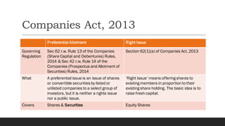 Companies Act, 2013
Preferential Allotment Right Issue
Governing
Regulation
Sec 62 r.w. Rule 13 of the Companies
(Share Capital and Debentures) Rules,
2014 & Sec 42 r.w. Rule 14 of the
Companies (Prospectus and Allotment of
Securities) Rules, 2014
Section 62(1)(a) of Companies Act, 2013
What A preferential issue is an issue of shares
or convertible securitiesby listed or
unlisted companies to a select group of
investors, but it is neither a rights issue
nor a public issue.
‘Right Issue’ means offering shares to
existing members in proportion to their
existing share holding. The basic idea is to
raise fresh capital.
Covers Shares & Securities Equity Shares
 