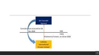 33
USA
India
Allotment of shares on 16Jan 2018
Shri Saurabh
Agarwal
Callesto
International
Private Limited
Consideration received on 26
Dec 2018
 