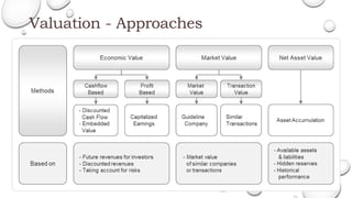 Valuation - Approaches
 