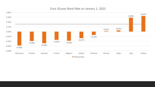 Test 2: A Risk free Rate in Euros ?
-0.58%
-0.39%
-0.48%
-0.34% -0.38%
-0.27%
-0.14%
0.02% 0.05%
0.58%
0.65%
-0.80%
-0.60%
-0.40%
-0.20%
0.00%
0.20%
0.40%
0.60%
0.80%
Germanny Finland Austraia France Belgium Ireland Slovenia Portual Spain Italy Greece
Euro 10-year Bond Rate on January 1, 2021
Interest Rate
 