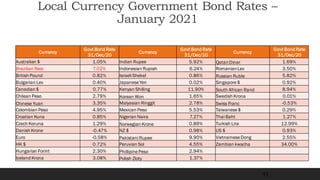Local Currency Government Bond Rates –
January 2021
55
Currency
Govt Bond Rate
31/Dec/20
Currency
Govt Bond Rate
31/Dec/20
Currency
Govt Bond Rate
31/Dec/20
Australian $ 1.05% Indian Rupee 5.92% Qatari Dinar 1.69%
Brazilian Reai 7.02% Indonesian Rupiah 6.24% RomanianLev 3.50%
British Pound 0.82% Israeli Shekel 0.86% Russian Ruble 5.82%
Bulgarian Lev 0.40% JapaneseYen 0.02% Singapore$ 0.92%
Canadian$ 0.77% Kenyan Shilling 11.90% South African Rand 8.94%
Chilean Peso 2.79% Korean Won 1.65% Swedish Krona 0.01%
Chinese Yuan 3.35% Malyasian Ringgit 2.78% Swiss Franc -0.53%
Colombian Peso 4.95% Mexican Peso 5.53% Taiwanese$ 0.29%
Croatian Kuna 0.85% Nigerian Naira 7.27% Thai Baht 1.27%
Czech Koruna 1.29% Norwegian Krone 0.89% Turkish Lira 12.99%
Danish Krone -0.47% NZ $ 0.98% US $ 0.93%
Euro -0.58% Pakistani Rupee 9.90% VietnameseDong 2.55%
HK $ 0.72% Peruvian Sol 4.55% Zambian kwacha 34.00%
Hungarian Forint 2.30% PhillipinePeso 2.94%
Iceland Krona 3.08% Polish Zloty 1.37%
 