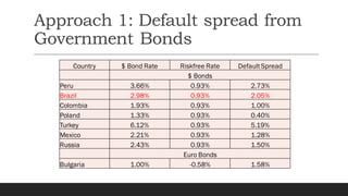 Approach 1: Default spread from
Government Bonds
Country $ Bond Rate Riskfree Rate DefaultSpread
$ Bonds
Peru 3.66% 0.93% 2.73%
Brazil 2.98% 0.93% 2.05%
Colombia 1.93% 0.93% 1.00%
Poland 1.33% 0.93% 0.40%
Turkey 6.12% 0.93% 5.19%
Mexico 2.21% 0.93% 1.28%
Russia 2.43% 0.93% 1.50%
Euro Bonds
Bulgaria 1.00% -0.58% 1.58%
 