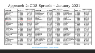Approach 2: CDS Spreads – January 2021
World GovernmentBonds - CurrentSpreads
57
 