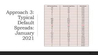 Approach 3:
Typical
Default
Spreads:
January
2021
58
S&P SovereignRating Moody'sSovereignRating Default Spread
AAA Aaa 0.00%
AA+ Aa1 0.35%
AA Aa2 0.44%
AA- Aa3 0.53%
A+ A1 0.62%
A A2 0.75%
A- A3 1.06%
BBB+ Baa1 1.41%
BBB Baa2 1.68%
BBB- Baa3 1.95%
BB+ Ba1 2.21%
BB Ba2 2.65%
BB Ba3 3.18%
B+ B1 3.98%
B B2 4.86%
B- B3 5.75%
CCC+ Caa1 6.63%
CCC Caa2 7.96%
CCC- Caa3 8.83%
CC+ Ca1 10.60%
CC Ca2 13.76%
CC- Ca3 15.00%
C+ C1 16.00%
C C2 17.50%
C- C3 20.00%
 