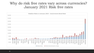 Why do risk free rates vary across currencies?
January 2021 Risk free rates
Aswath Damodaran
60
 