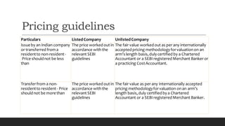 Pricing guidelines
Particulars ListedCompany UnlistedCompany
Issueby an Indian company
or transferredfroma
residentto non-resident-
Price shouldnot be less
than
The price workedout in
accordance with the
relevant SEBI
guidelines
The fair value workedout as per any internationally
acceptedpricing methodologyforvaluation on an
arm’slength basis,dulycertifiedby a Chartered
Accountant or a SEBI registeredMerchant Banker or
a practicing CostAccountant.
Transferfrom a non-
residentto resident- Price
shouldnot be morethan
The price workedout in
accordance with the
relevant SEBI
guidelines
The fair value as per any internationally accepted
pricing methodologyforvaluation on an arm’s
length basis,duly certifiedbya Chartered
Accountant or a SEBI registeredMerchant Banker.
 