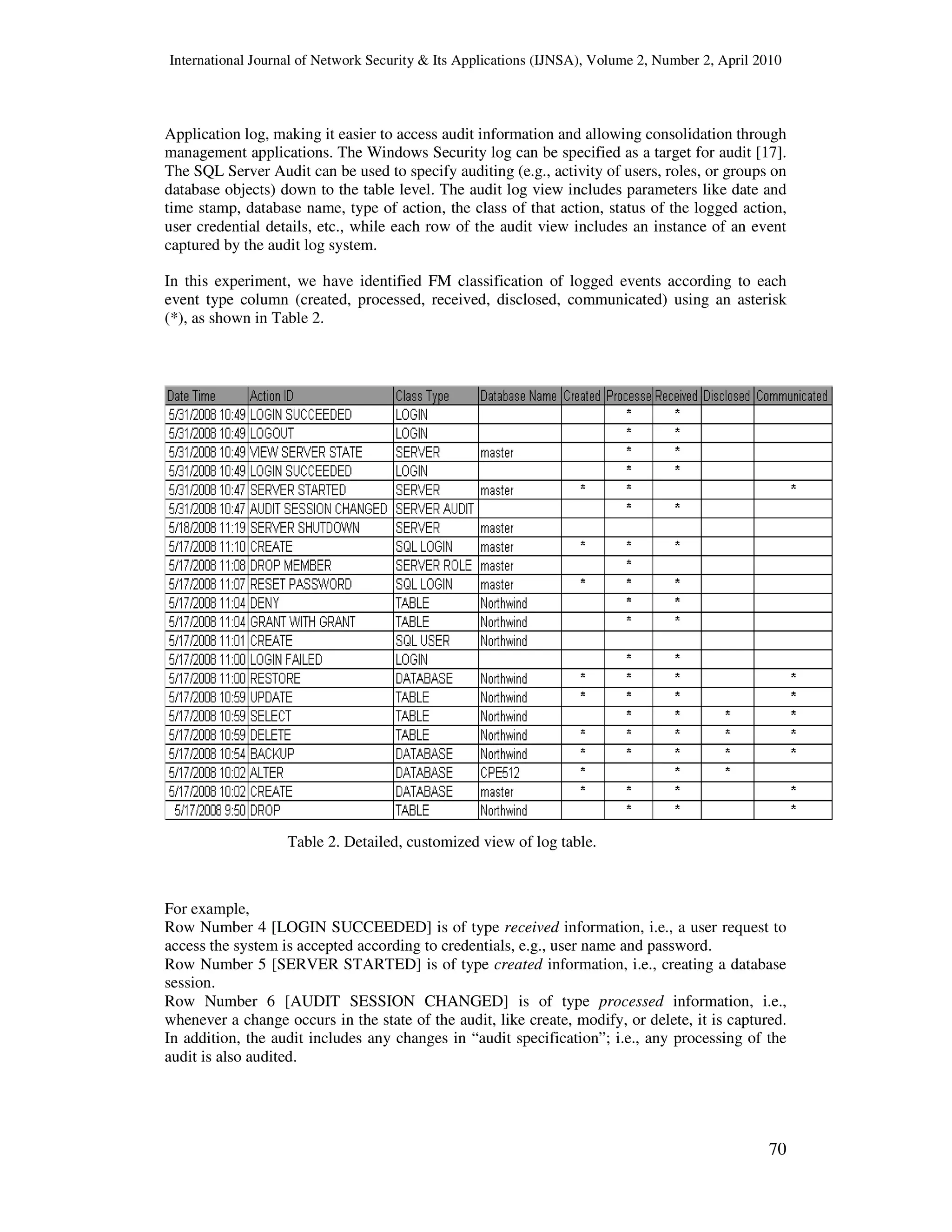 International Journal of Network Security & Its Applications (IJNSA), Volume 2, Number 2, April 2010
70
Application log, making it easier to access audit information and allowing consolidation through
management applications. The Windows Security log can be specified as a target for audit [17].
The SQL Server Audit can be used to specify auditing (e.g., activity of users, roles, or groups on
database objects) down to the table level. The audit log view includes parameters like date and
time stamp, database name, type of action, the class of that action, status of the logged action,
user credential details, etc., while each row of the audit view includes an instance of an event
captured by the audit log system.
In this experiment, we have identified FM classification of logged events according to each
event type column (created, processed, received, disclosed, communicated) using an asterisk
(*), as shown in Table 2.
For example,
Row Number 4 [LOGIN SUCCEEDED] is of type received information, i.e., a user request to
access the system is accepted according to credentials, e.g., user name and password.
Row Number 5 [SERVER STARTED] is of type created information, i.e., creating a database
session.
Row Number 6 [AUDIT SESSION CHANGED] is of type processed information, i.e.,
whenever a change occurs in the state of the audit, like create, modify, or delete, it is captured.
In addition, the audit includes any changes in “audit specification”; i.e., any processing of the
audit is also audited.
Table 2. Detailed, customized view of log table.
 