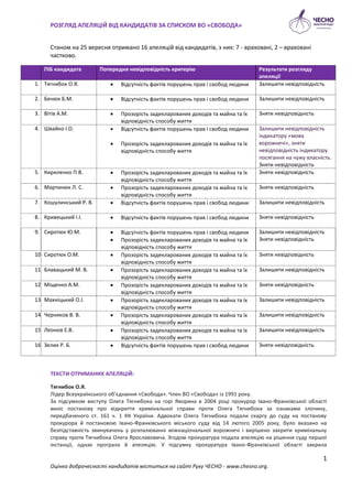 РОЗГЛЯД АПЕЛЯЦІЙ ВІД КАНДИДАТІВ ЗА СПИСКОМ ВО «СВОБОДА»


      Станом на 25 вересня отримано 16 апеляцій від кандидатів, ...