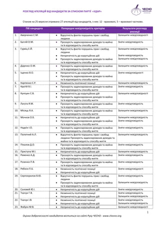РОЗГЛЯД АПЕЛЯЦІЙ ВІД КАНДИДАТІВ ЗА СПИСКОМ ПАРТІЇ «УДАР»


       Станом на 25 вереснѐ отримано 27 апелѐцій від кандидатів...
