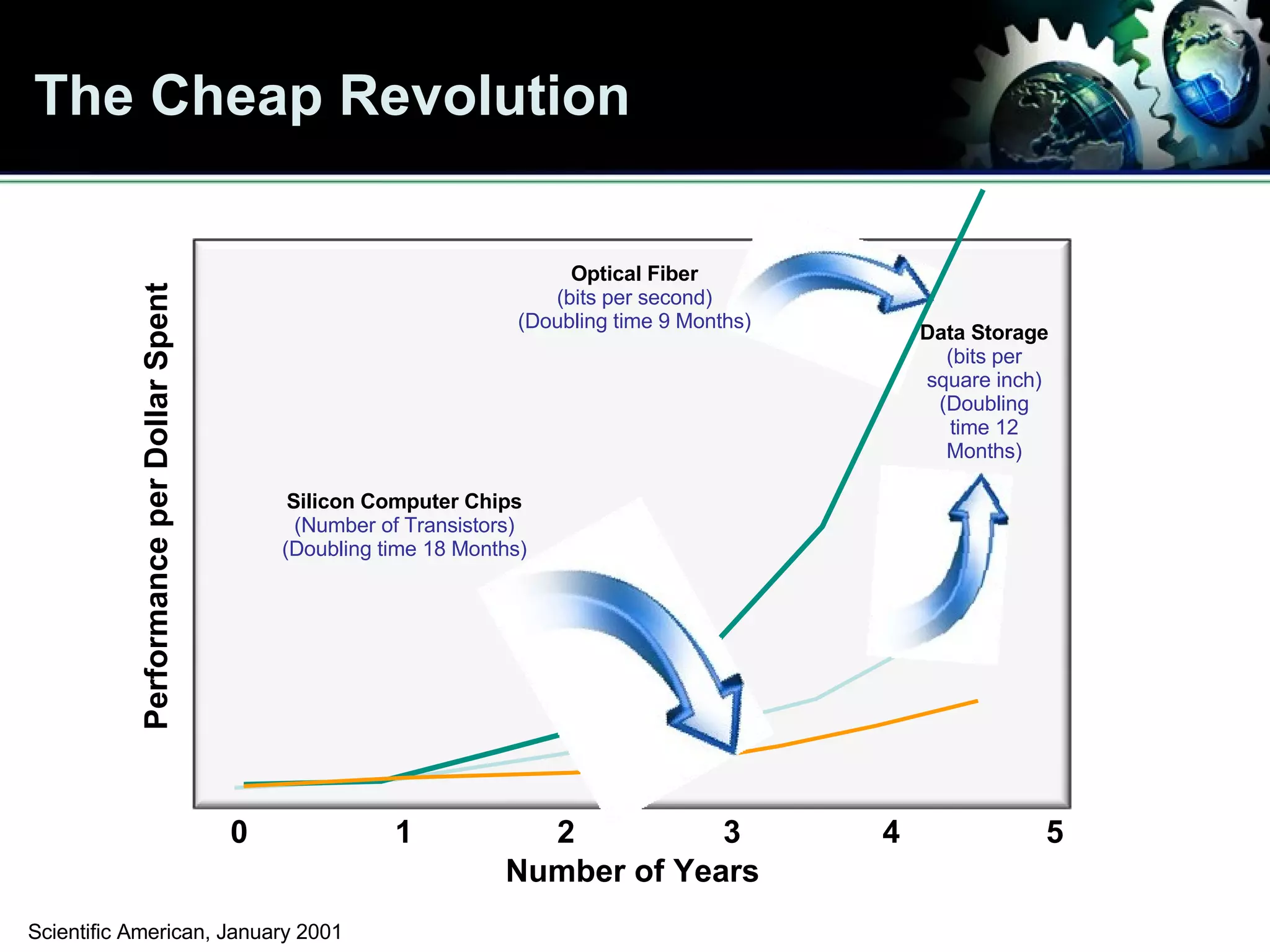 The Cheap Revolution Scientific American, January 2001 Number of Years 0 1 2 3 4 5 Performance per Dollar Spent Data Storage (bits per square inch) (Doubling time 12 Months) Optical Fiber (bits per second) (Doubling time 9 Months) Silicon Computer Chips (Number of Transistors) (Doubling time 18 Months) 