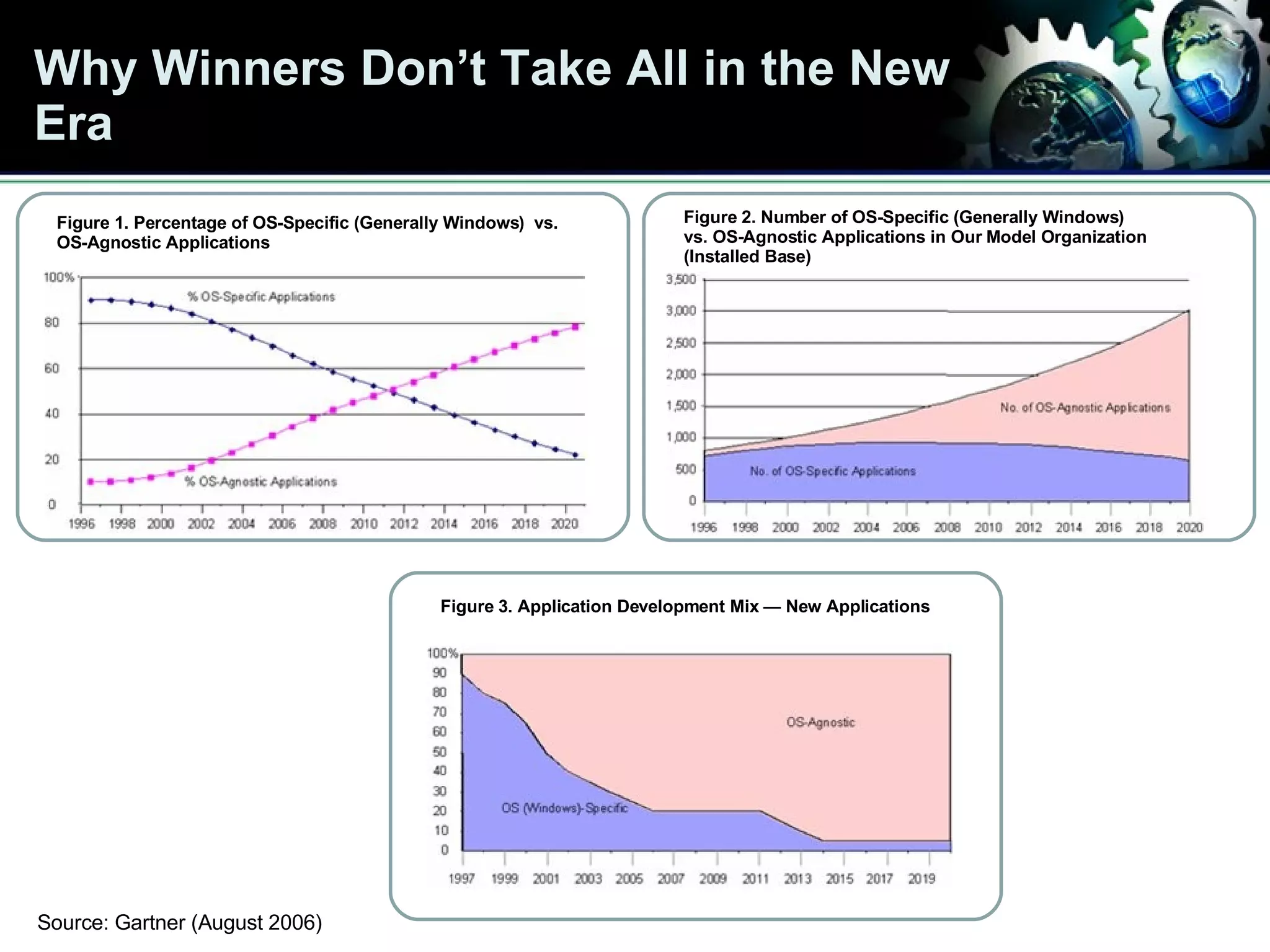 Why Winners Don’t Take All in the New Era  Source: Gartner (August 2006) Figure 1. Percentage of OS-Specific (Generally Windows)  vs. OS-Agnostic Applications Figure 3. Application Development Mix — New Applications Figure 2. Number of OS-Specific (Generally Windows)  vs. OS-Agnostic Applications in Our Model Organization (Installed Base) 