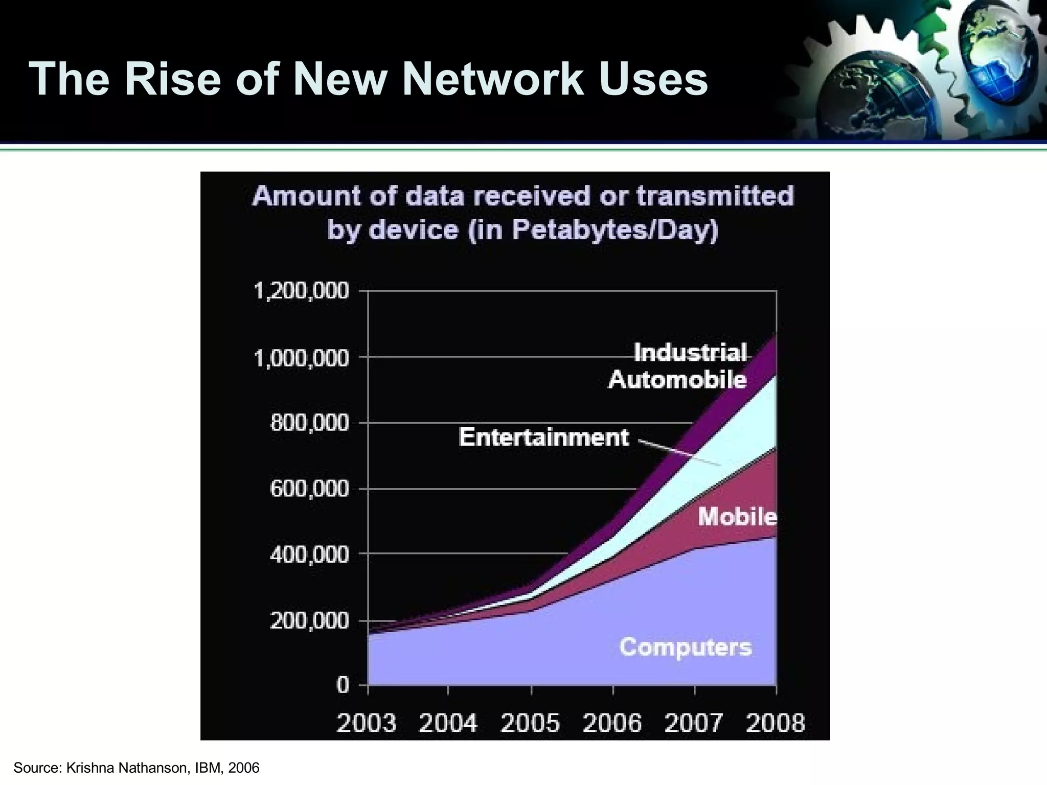 The Rise of New Network Uses Source: Krishna Nathanson, IBM, 2006 