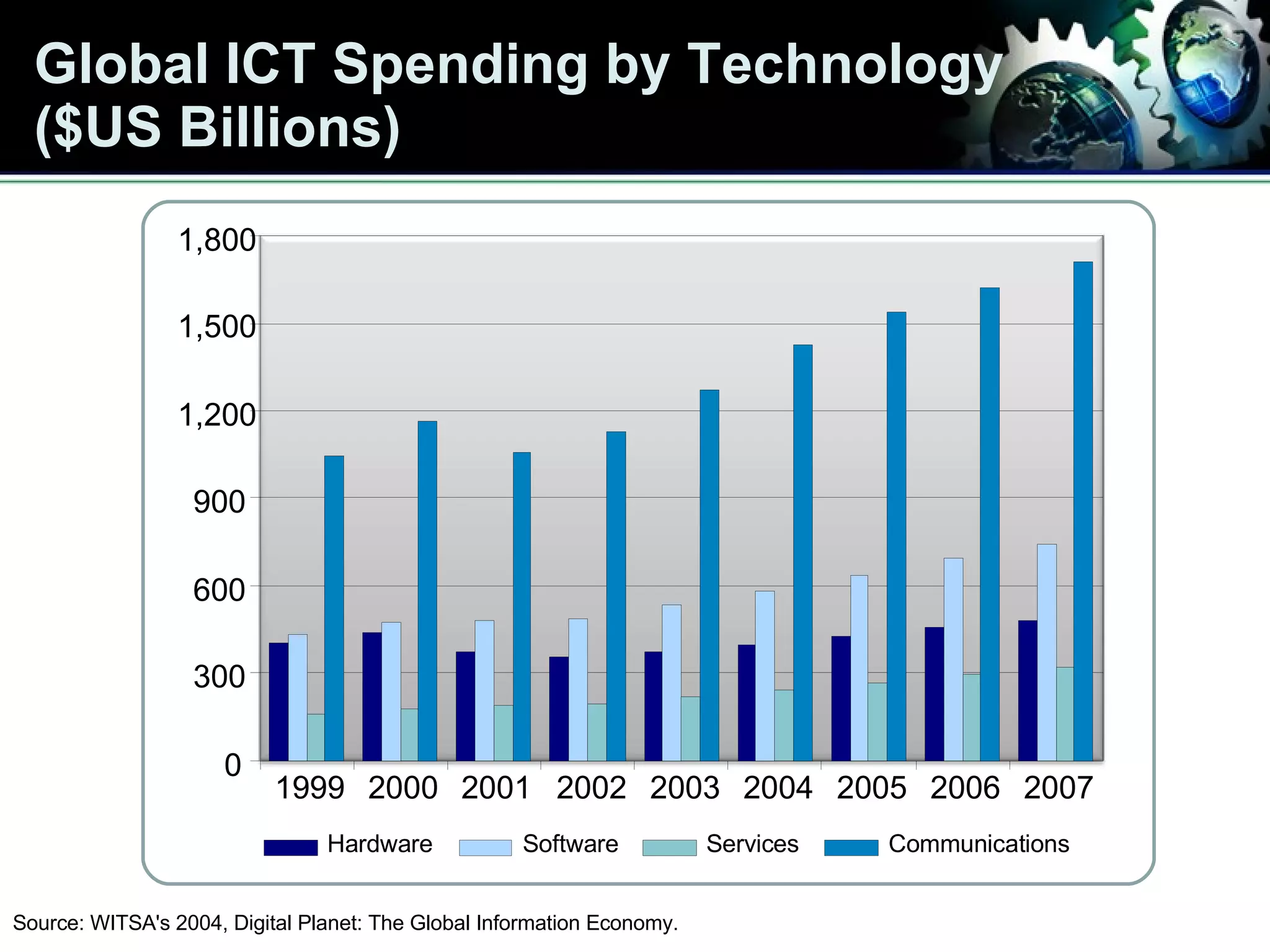 Global ICT Spending by Technology  ($US Billions) Source: WITSA's 2004, Digital Planet: The Global Information Economy.  2007 2006 2005 2004 2003 2002 2001 2000 1999 1,800 1,500 1,200 900 600 300 0 Hardware Software Services Communications 
