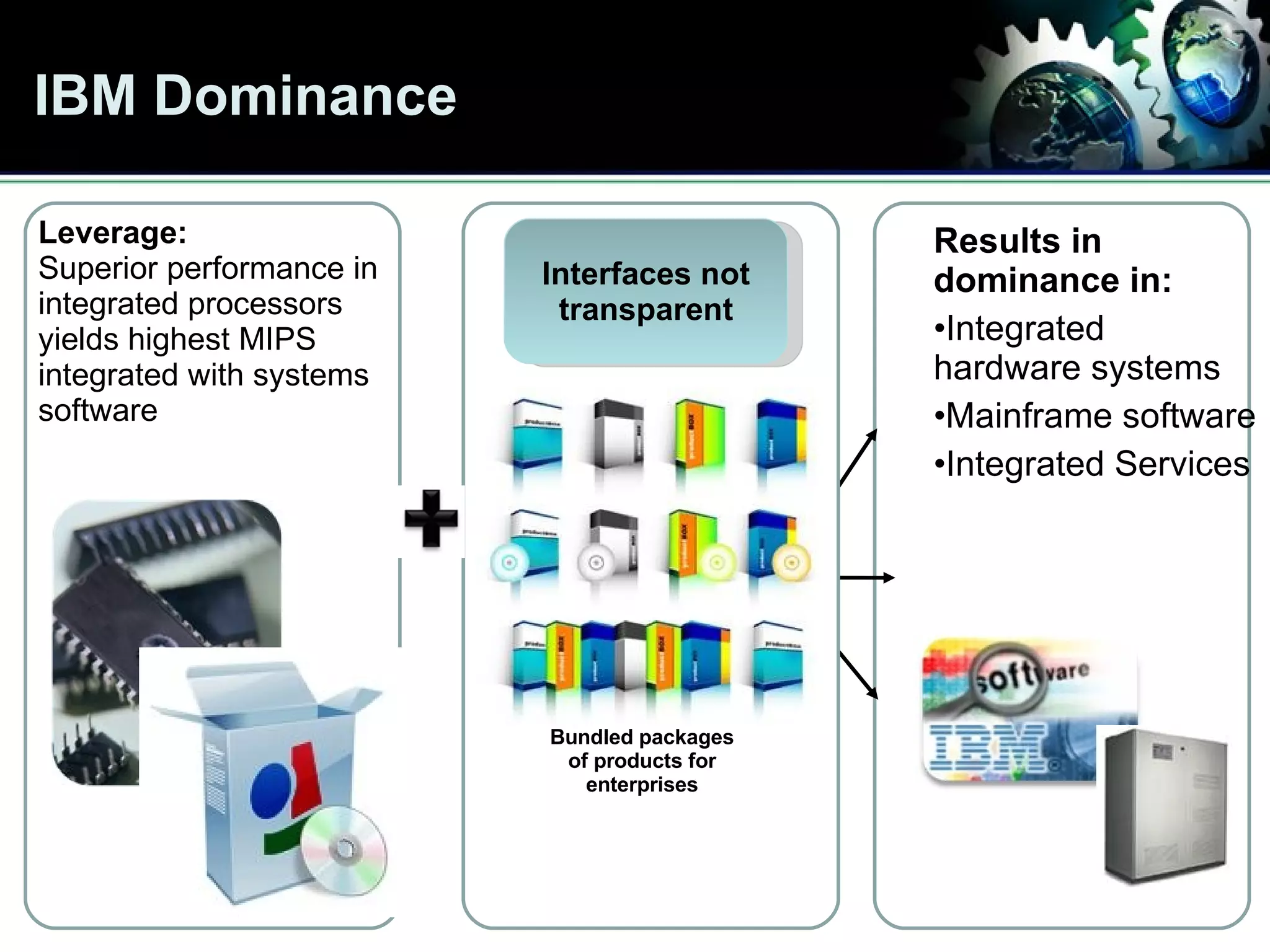 IBM Dominance Results in dominance in: Integrated hardware systems  Mainframe software Integrated Services Interfaces not transparent Leverage:  Superior performance in integrated processors yields highest MIPS integrated with systems software Bundled packages of products for enterprises 