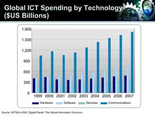Global ICT Spending by Technology  ($US Billions) <ul><li>Source: WITSA's 2004, Digital Planet: The Global Information Eco...