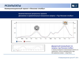 Количественные результаты проекта 
Динамика и сравнительные показатели запроса «Тур Ленские столбы» 
Двукратный пиковый рост по 
запросу «тур Ленские столбы» 
в период проведения мероприятий проекта по 
сравнению с тем же периодом 2012 года 
для сравнения запрос – «тур Лена» 
РЕЗУЛЬТАТЫ 
Коммуникационный проект «Ленские столбы» 
© Коммуникационная группа АГТ, 2014 
 