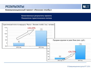 Качественные результаты проекта 
Показатели туристического потока 
+22,22% 
+24,73% 
РЕЗУЛЬТАТЫ 
Коммуникационный проект «Ленские столбы» 
© Коммуникационная группа АГТ, 2014 
 