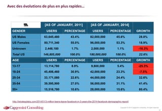 Copyright © 2014 Capgemini Consulting. All rights reserved.
Avec des évolutions de plus en plus rapides…
10
http://istrategylabs.com/2014/01/3-million-teens-leave-facebook-in-3-years-the-2014-facebook-demographic-report/
 