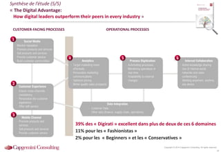 Copyright © 2014 Capgemini Consulting. All rights reserved.
Synthèse de l’étude (5/5)
« The Digital Advantage:
How digital leaders outperform their peers in every industry »
CUSTOMER-FACING PROCESSES OPERATIONAL PROCESSES
39% des « Digirati » excellent dans plus de deux de ces 6 domaines
11% pour les « Fashionistas »
2% pour les « Beginners » et les « Conservatives »
1
2
3
4 5 6
18
 