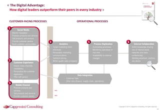 Copyright © 2014 Capgemini Consulting. All rights reserved.
« The Digital Advantage:
How digital leaders outperform their peers in every industry »
CUSTOMER-FACING PROCESSES OPERATIONAL PROCESSES
…
…
4 65
1
3
2
19
 