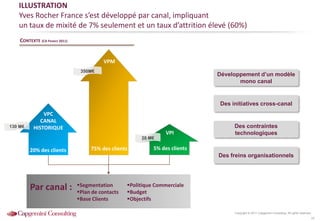 Copyright © 2014 Capgemini Consulting. All rights reserved.Copyright © 2011 Capgemini Consulting. All rights reserved.
20
ILLUSTRATION
Yves Rocher France s’est développé par canal, impliquant
un taux de mixité de 7% seulement et un taux d’attrition élevé (60%)
Développement d’un modèle
mono canal
Des initiatives cross-canal
Des contraintes
technologiques
Des freins organisationnels
75% des clients 5% des clients
VPC
CANAL
HISTORIQUE
VPI
130 M€
20 M€
350M€
VPM
20% des clients
Politique Commerciale
Budget
Objectifs
Segmentation
Plan de contacts
Base Clients
Par canal :
CONTEXTE (CA FRANCE 2011)
 